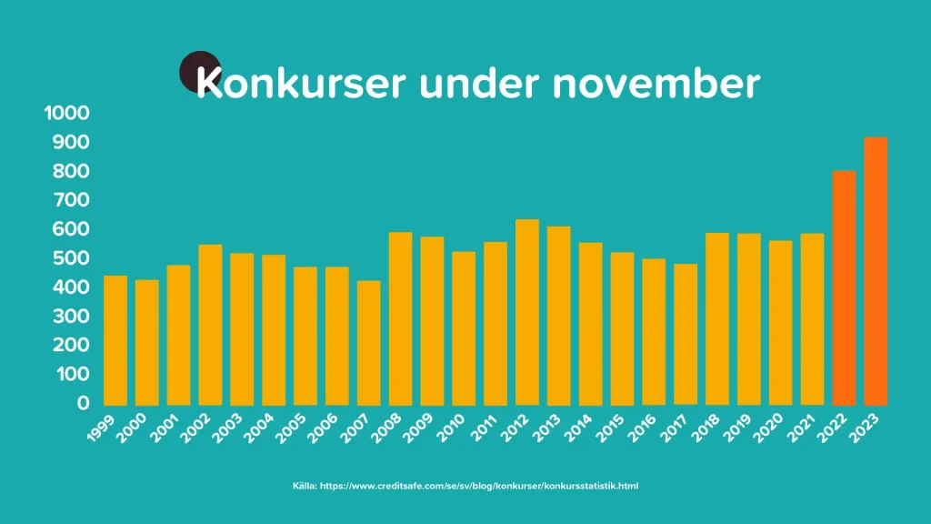 Statistik konkurser Sverige november 2023